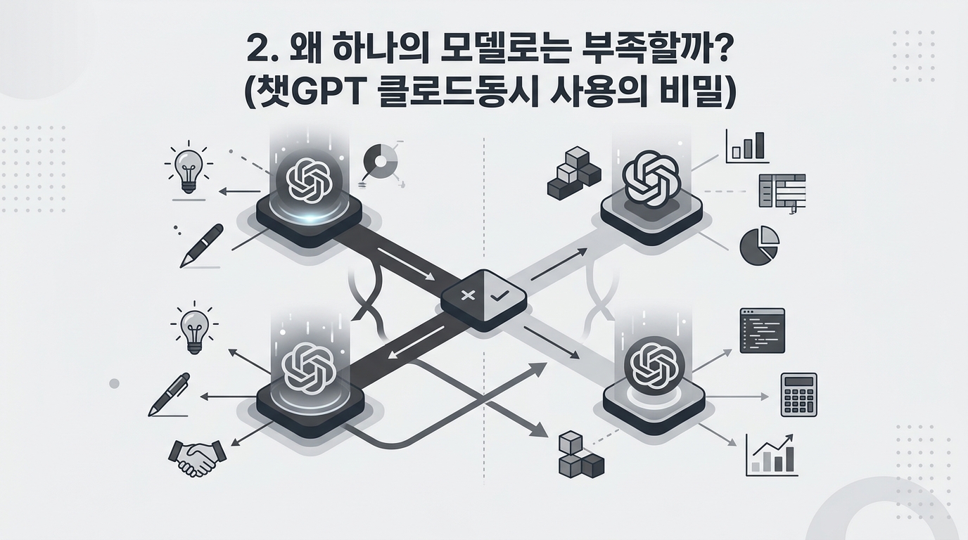 2. 왜 하나의 모델로는 부족할까? (챗GPT 클로드 동시 사용의 비밀)